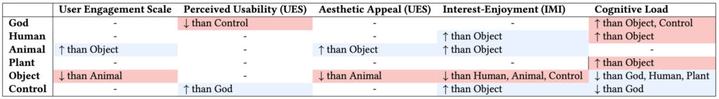 A table with a summarized view of significant results. Results that are considered more positive are colored in light blue, while negative results are colored in light red. Trust and Accuracy measurements were omitted since they did not vary significantly across the experimental conditions.