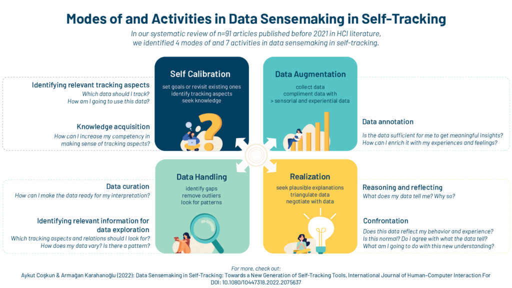 Image showing different modes and activities of data sensemaking. The four modes are: (1) Self-calibration (2) Data Augmentation (3) Data handling (4) Realization