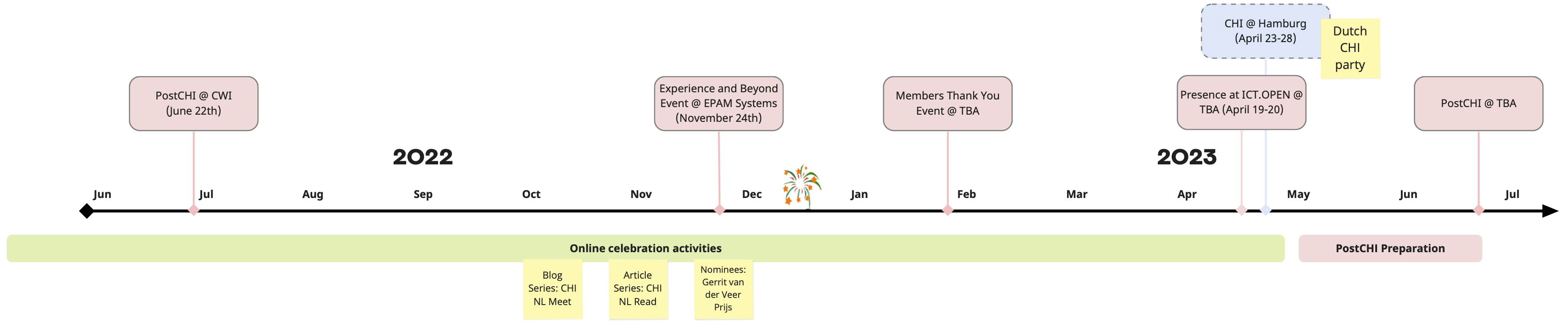Image showing a timeline of CHI NL's celebratory year activities.
