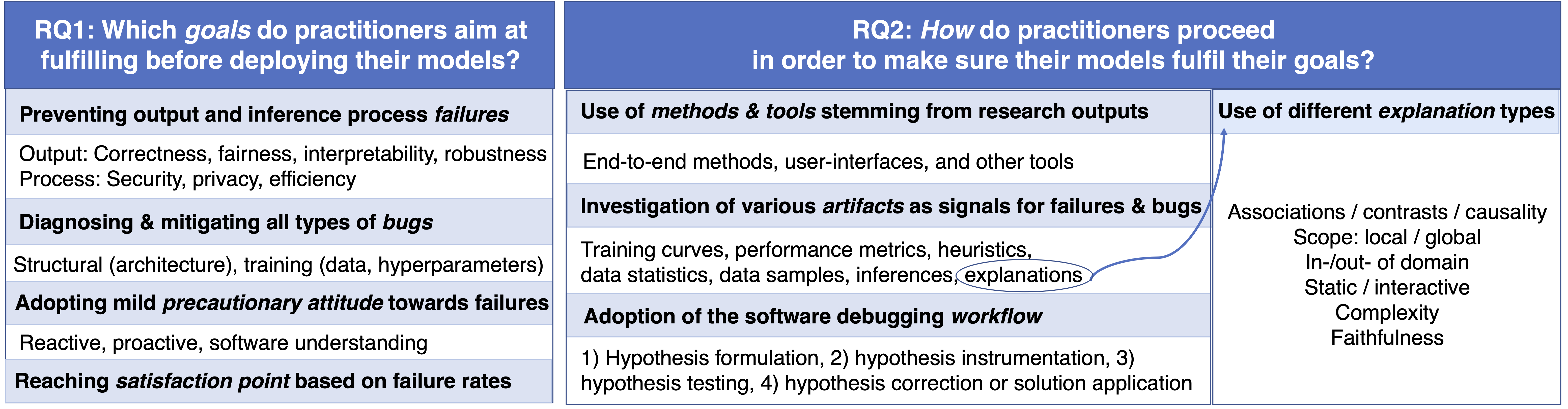 This image is composed of two parts. On the left, it shows the research question 1, and summaries of research insights coming from the literature (that is, insights about failures, bugs, objectives, and satisfaction point. On the right side, it shows research question 2, and related research insights coming from the literature (that is around approaches, artifacts, workflow, and explainability types).