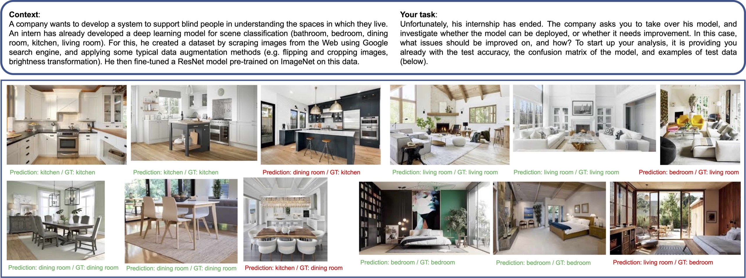 This image is composed of two parts. At the top, it shows the design brief. The design brief says the following. ``Context: A company wants to develop a system to support blind people in understanding the spaces in which they live. An intern has already developed a deep learning model for scene classification (bathroom, bedroom, dining room, kitchen, living room). For this, he created a dataset by scraping images from the Web using Google search engine, and applying some typical data augmentation methods (e.g., flipping and cropping images, brightness transformation). He then fine-tuned a ResNet model pre-trained on ImageNet on this data. Your task: Unfortunately, his internship has ended. The company asks you to take over his model and investigate whether the model can be deployed, or whether it needs improvement. In this case, what issues should be improved on, and how? To start up your analysis, it is providing you already with the test accuracy, the confusion matrix of the model, and examples of test data (below).''  At the bottom, it provides example images that were shown with the design brief. These images represent kitchens, living rooms, and bedrooms, and both a ground truth and prediction are associated to them (not all of them received a correct prediction).