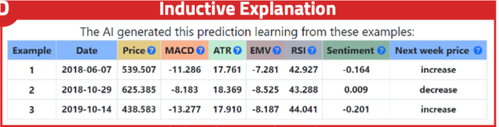 Inductive style explanation, giving examples of three similar stocks. The examples contain the attributes the classifier was trained on. They also contain the model's output, as the predicted price increase or decrease.