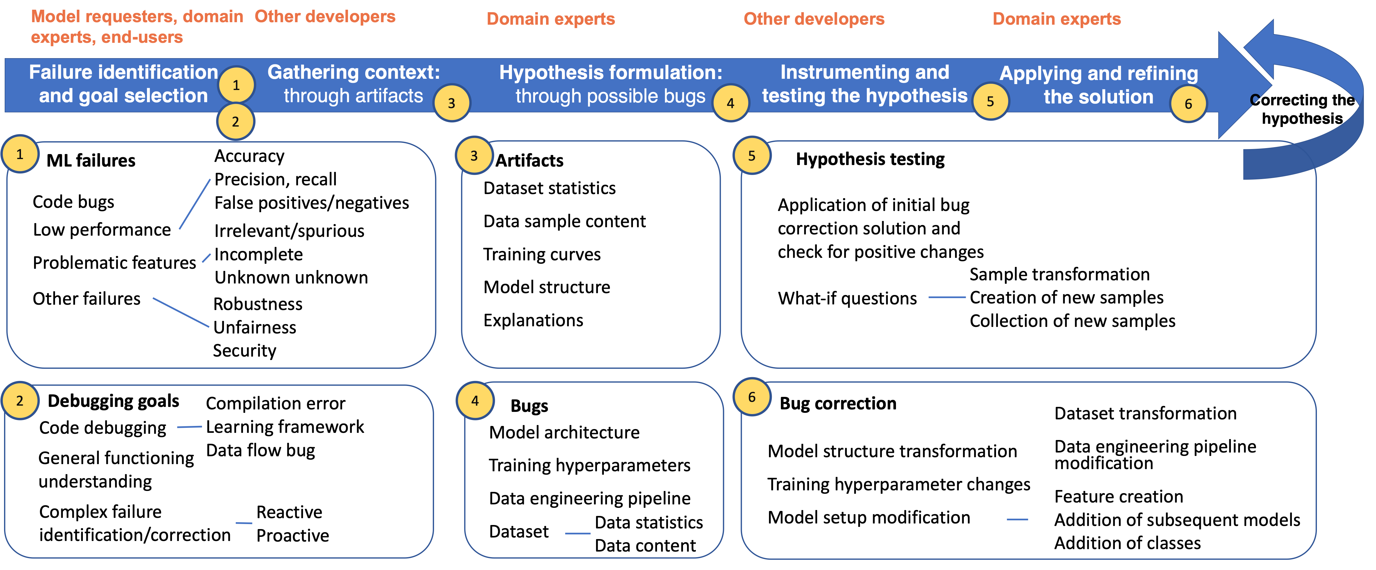 This figure presents the main stages of the software debugging workflow at the top, with the corresponding stakeholders involved in each stage. Then, below, it summarizes the corresponding insights from our research, in terms of failures, debugging goals, artifacts, bugs, hypothesis testing methods, and bug correction methods.