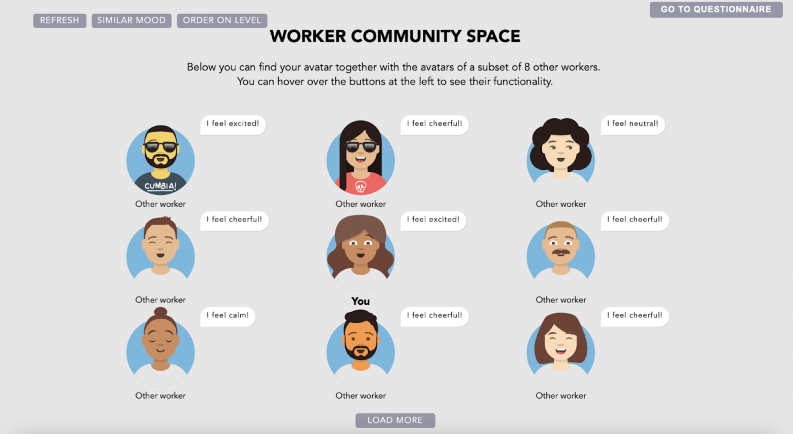 The image is an interface with avatars. It has buttons that allow it to refresh the subset of displayed workers, filter on workers with a similar mood, order workers on level, and load more avatars. The avatar of the worker is surrounded by the other workers’ avatars to induce a sense of group identification